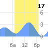 Eniirikku Island tide chart for Friday, February 17, 2023