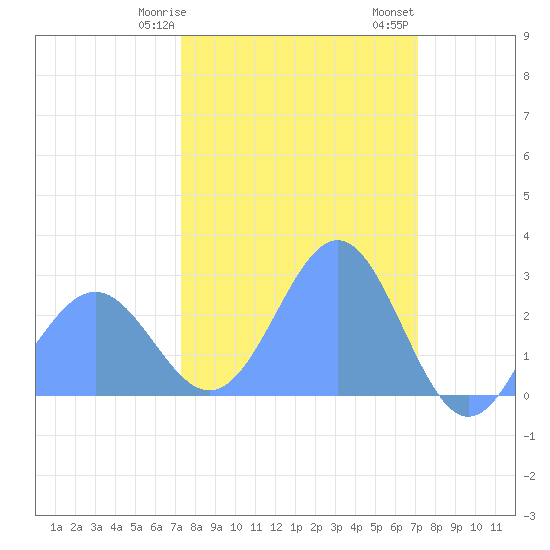 Eniirikku Island tide chart for Saturday, February 18, 2023