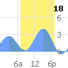 Eniirikku Island tide chart for Saturday, February 18, 2023