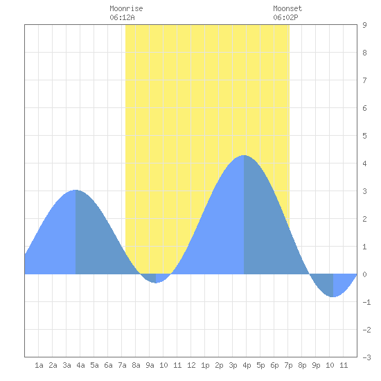 Eniirikku Island tide chart for Sunday, February 19, 2023