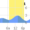 Eniirikku Island tide chart for Wednesday, February 1, 2023