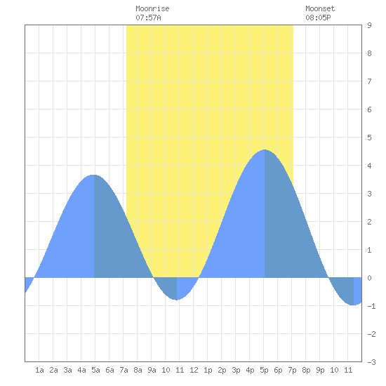 Eniirikku Island tide chart for Tuesday, February 21, 2023
