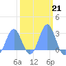 Eniirikku Island tide chart for Tuesday, February 21, 2023
