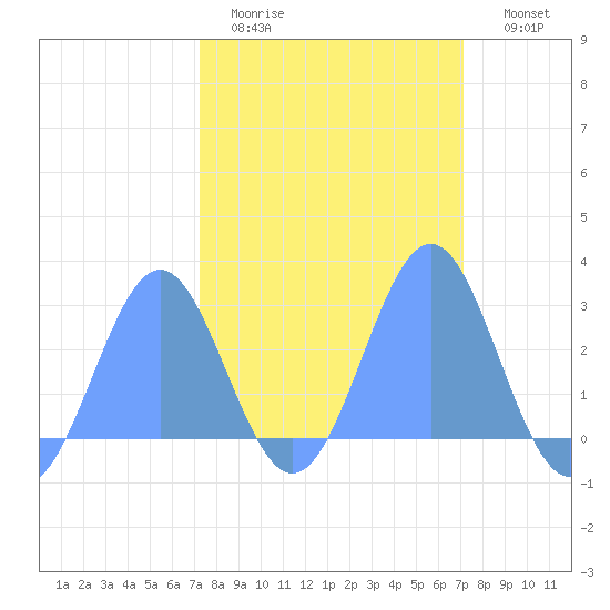 Eniirikku Island tide chart for Wednesday, February 22, 2023