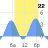 Eniirikku Island tide chart for Wednesday, February 22, 2023