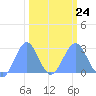 Eniirikku Island tide chart for Friday, February 24, 2023