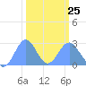 Eniirikku Island tide chart for Saturday, February 25, 2023