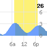 Eniirikku Island tide chart for Sunday, February 26, 2023