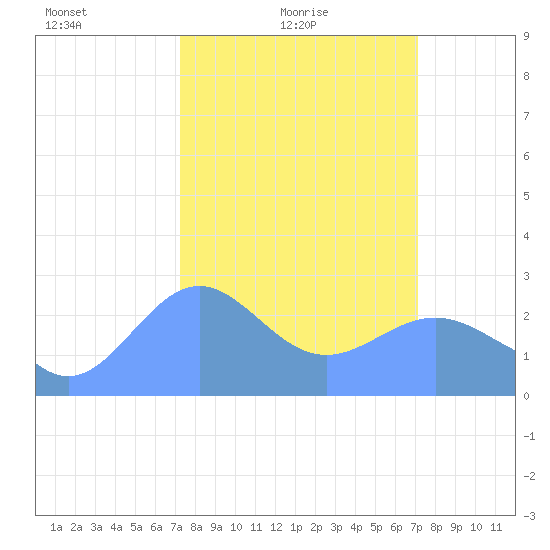 Eniirikku Island tide chart for Monday, February 27, 2023
