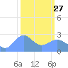 Eniirikku Island tide chart for Monday, February 27, 2023