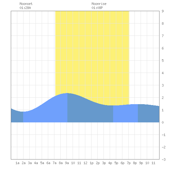 Eniirikku Island tide chart for Tuesday, February 28, 2023