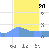 Eniirikku Island tide chart for Tuesday, February 28, 2023
