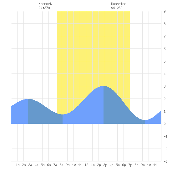 Eniirikku Island tide chart for Thursday, February 2, 2023