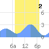 Eniirikku Island tide chart for Thursday, February 2, 2023