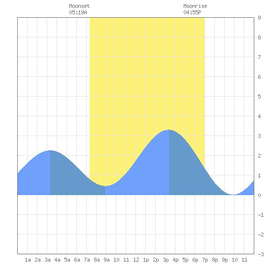 Eniirikku Island tide chart for Friday, February 3, 2023