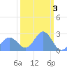 Eniirikku Island tide chart for Friday, February 3, 2023