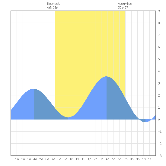 Eniirikku Island tide chart for Saturday, February 4, 2023