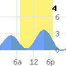 Eniirikku Island tide chart for Saturday, February 4, 2023