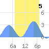 Eniirikku Island tide chart for Sunday, February 5, 2023