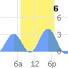 Eniirikku Island tide chart for Monday, February 6, 2023