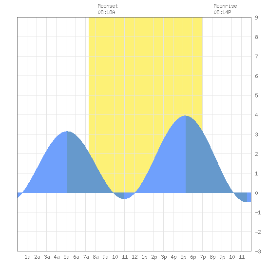 Eniirikku Island tide chart for Tuesday, February 7, 2023