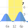 Eniirikku Island tide chart for Tuesday, February 7, 2023