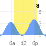 Eniirikku Island tide chart for Wednesday, February 8, 2023