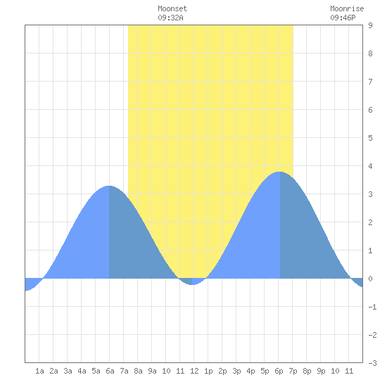 Eniirikku Island tide chart for Thursday, February 9, 2023