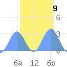 Eniirikku Island tide chart for Thursday, February 9, 2023