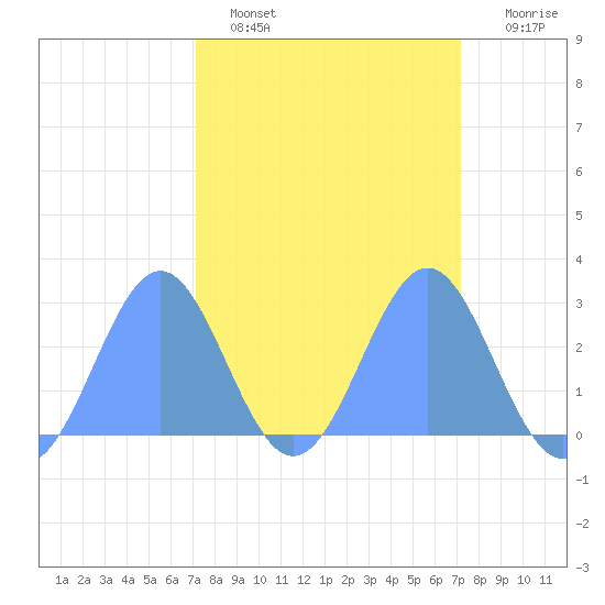 Eniirikku Island tide chart for Friday, March 10, 2023