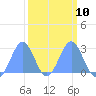 Eniirikku Island tide chart for Friday, March 10, 2023