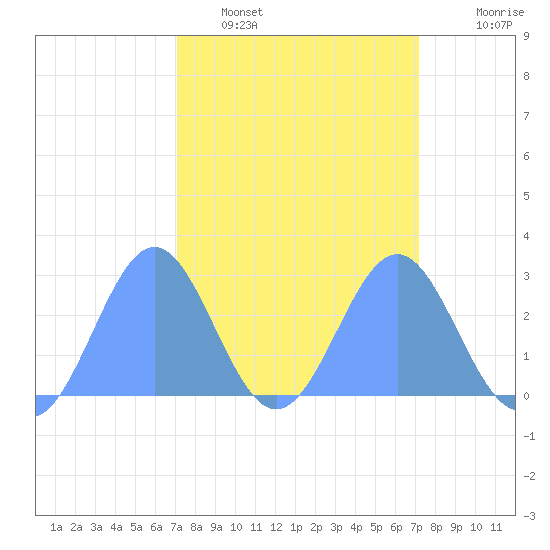 Eniirikku Island tide chart for Saturday, March 11, 2023
