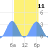 Eniirikku Island tide chart for Saturday, March 11, 2023