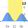 Eniirikku Island tide chart for Sunday, March 12, 2023