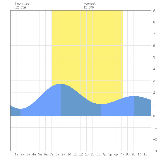 Eniirikku Island tide chart for Wednesday, March 15, 2023