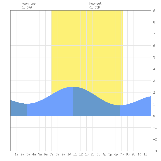 Eniirikku Island tide chart for Thursday, March 16, 2023