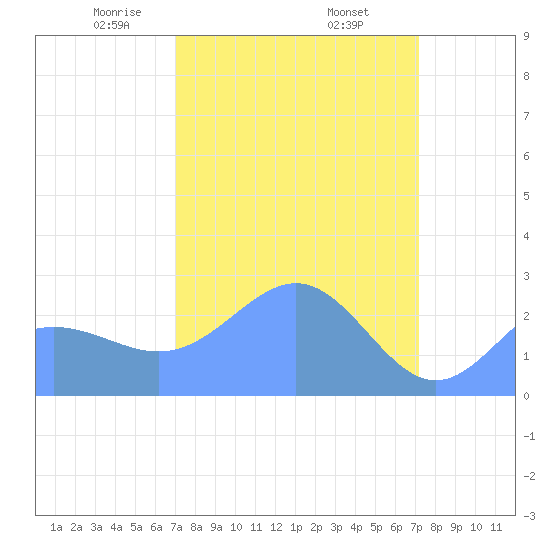 Eniirikku Island tide chart for Friday, March 17, 2023