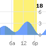 Eniirikku Island tide chart for Saturday, March 18, 2023