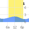 Eniirikku Island tide chart for Wednesday, March 1, 2023