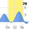 Eniirikku Island tide chart for Monday, March 20, 2023