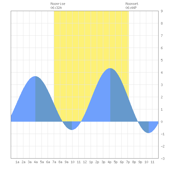 Eniirikku Island tide chart for Tuesday, March 21, 2023