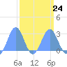 Eniirikku Island tide chart for Friday, March 24, 2023