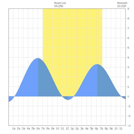 Eniirikku Island tide chart for Saturday, March 25, 2023
