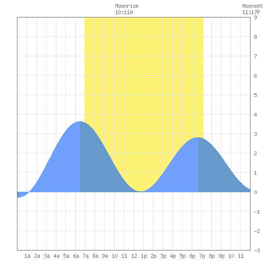Eniirikku Island tide chart for Sunday, March 26, 2023