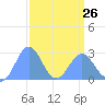 Eniirikku Island tide chart for Sunday, March 26, 2023