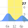 Eniirikku Island tide chart for Monday, March 27, 2023