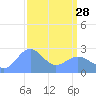 Eniirikku Island tide chart for Tuesday, March 28, 2023