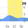 Eniirikku Island tide chart for Wednesday, March 29, 2023