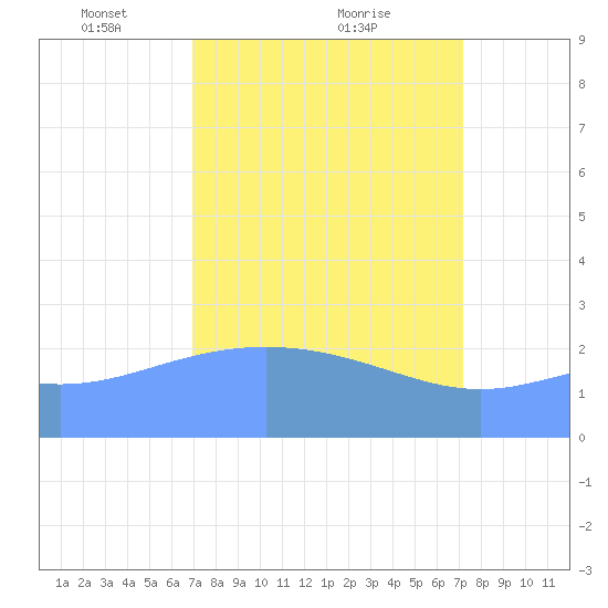 Eniirikku Island tide chart for Thursday, March 30, 2023