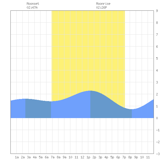 Eniirikku Island tide chart for Friday, March 31, 2023